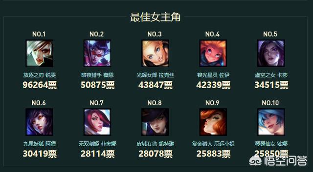 英雄联盟投票_英雄联盟投票投降命令