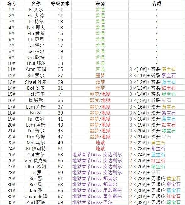 暗黑破坏神2 合成公式_暗黑破坏神2合成公式大全