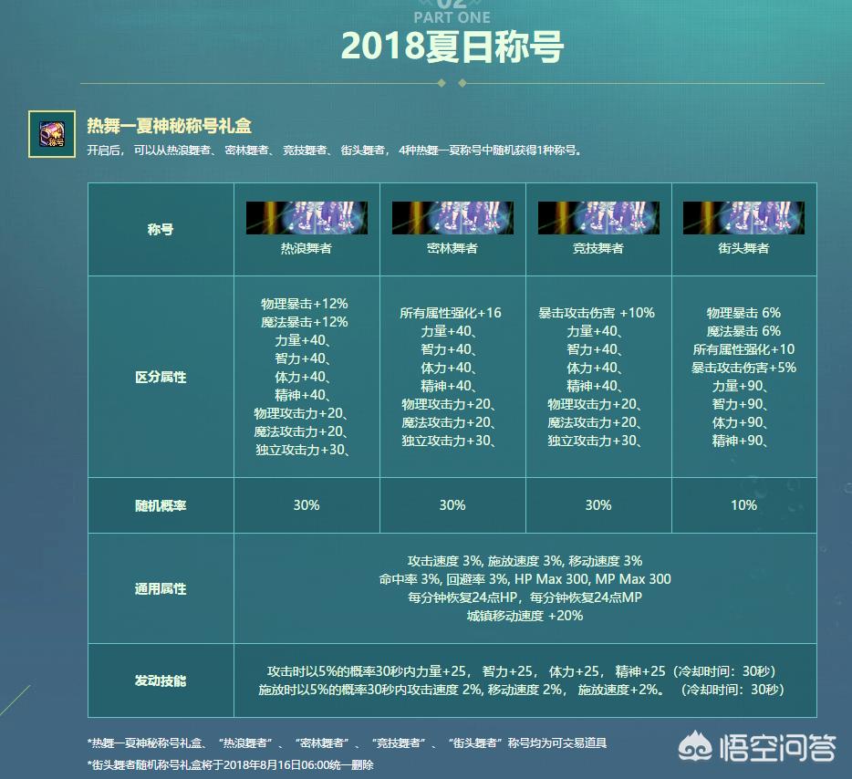 dnf2019夏日装扮外观_dnf2019夏日装扮外观女圣职