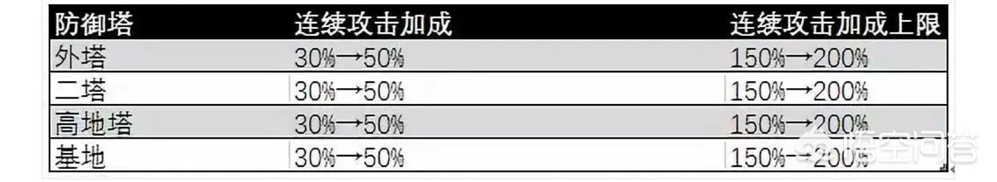 王者荣耀游戏中前期防御塔保护机制_王者荣耀游戏中前期防御塔保护机制时间范围是