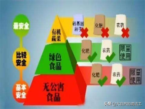 无公害蔬菜和绿色蔬菜哪个等级更高_无公害蔬菜和绿色蔬菜哪个等级更高些