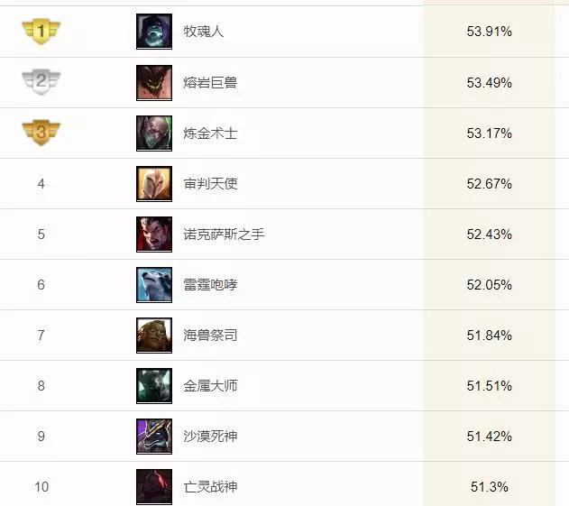 上单英雄排名_上单的英雄