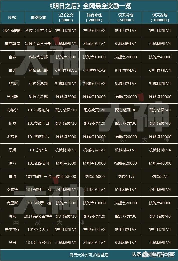 dnfnpc送礼物_DNFNPC送礼物
