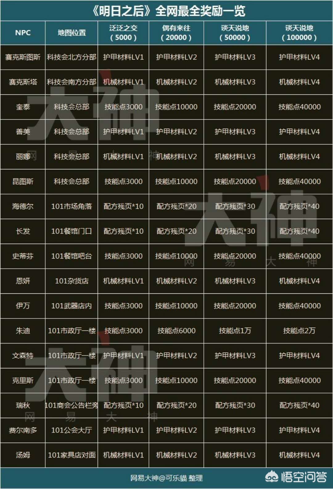 dnfnpc送礼物_DNFNPC送礼物