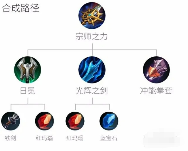 猴子出装顺序_dota猴子出装顺序
