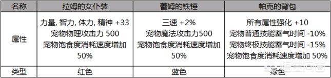 dnf2012劳动节礼包_2020年dnf劳动节礼包