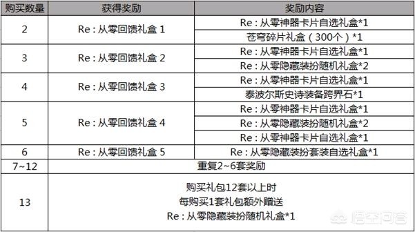 dnf2012劳动节礼包_2020年dnf劳动节礼包