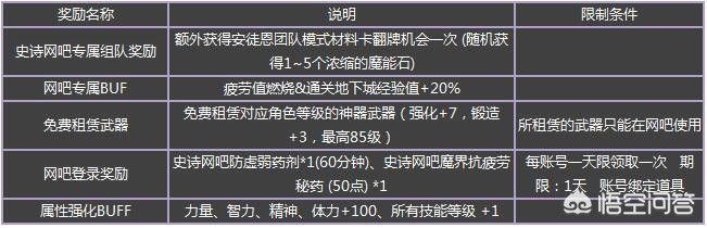 dnf网吧特权怎么弄_
