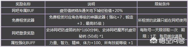 dnf网吧特权怎么弄_