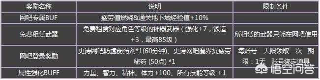 dnf网吧特权怎么弄_