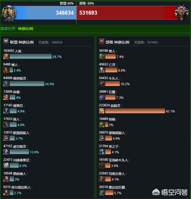 魔兽世界普查_魔兽世界普查人口