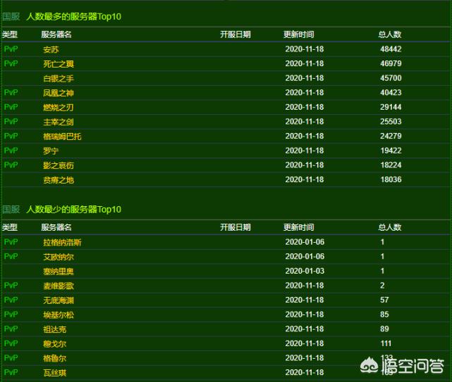 魔兽世界普查_魔兽世界普查人口