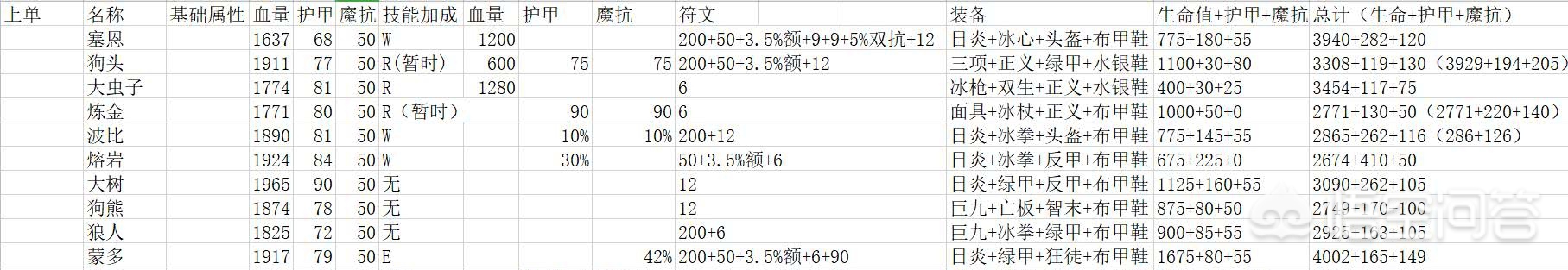 lol蒙多打野_lol蒙多打野出装