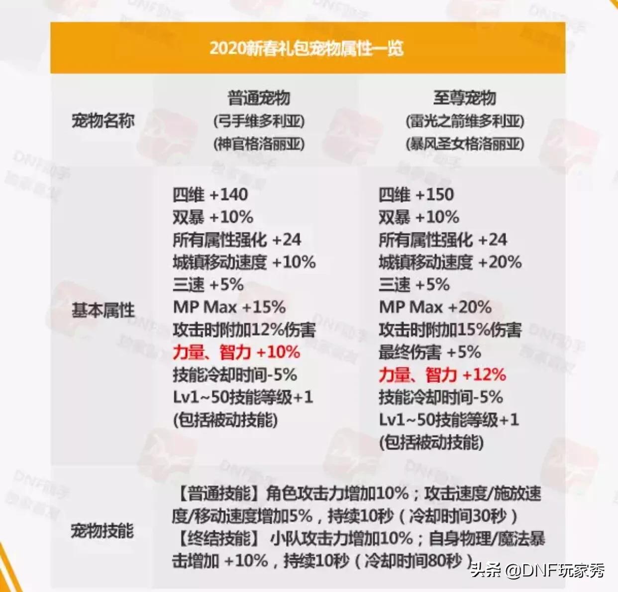 dnf春节礼包_dnf春节礼包价格