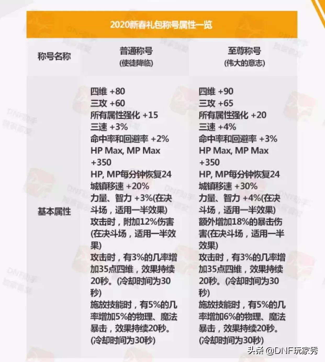 dnf春节礼包_dnf春节礼包价格