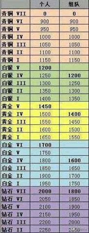 lol隐藏分对应段位_LOL隐藏分对应段位s15