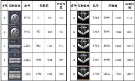穿越火线军衔表_穿越火线军衔明细