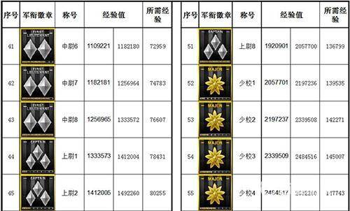 穿越火线军衔表_穿越火线军衔明细