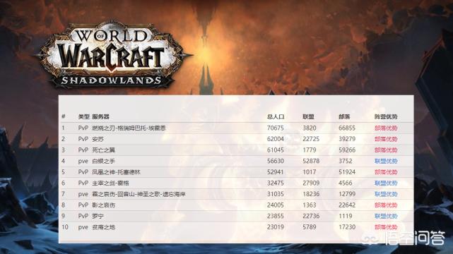 魔兽世界有多少玩家_魔兽世界有多少玩家在玩