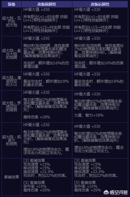 dnfss改版_DNFSS改版后5件套排名