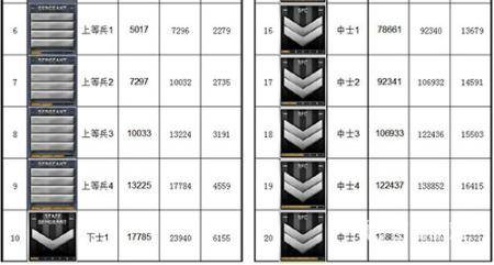 穿越火线军衔_穿越火线军衔等级表 穿越火线军衔_穿越火线军衔等级表