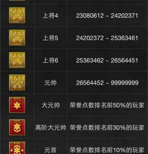 穿越火线军衔_穿越火线军衔等级表 穿越火线军衔_穿越火线军衔等级表